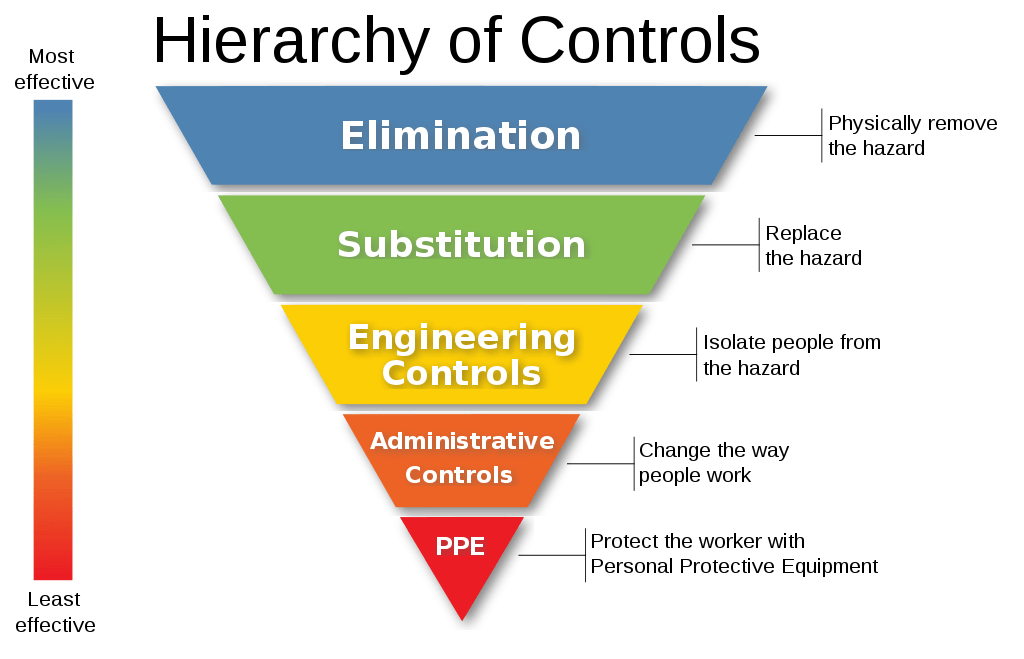 Safety Management System: Hierarchy of Control