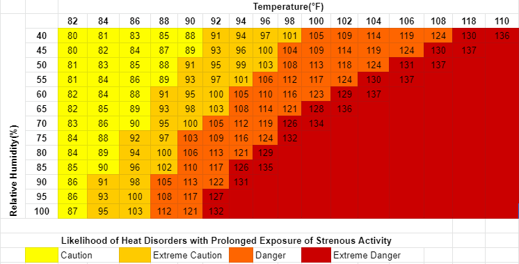 Heat stress : Heat index
